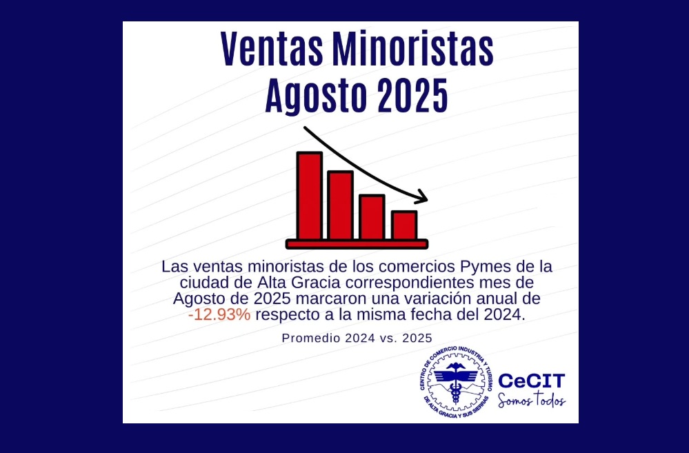 Alta Gracia: en agosto, las ventas minoristas de Alta Gracia registraron una caída interanual del -12,93%.