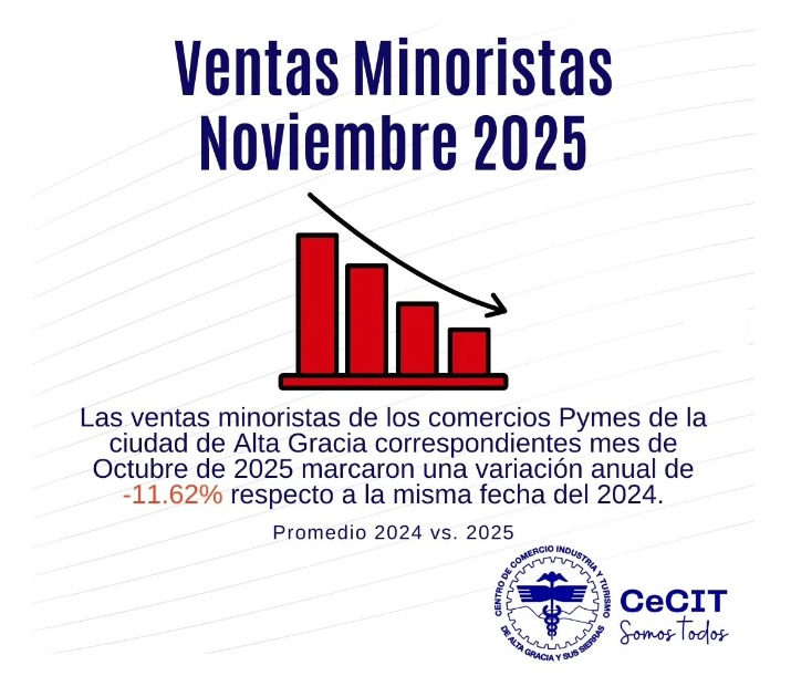 Las ventas minoristas en Alta Gracia cayeron -11.62 % en noviembre