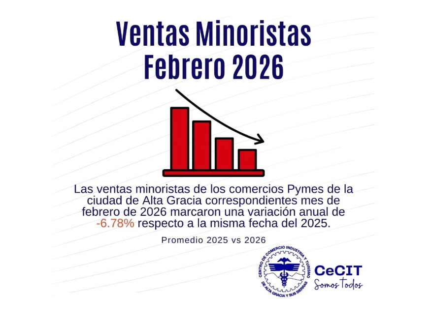 CeCIT: Las ventas minoristas cayeron -6,78% durante febrero en Alta Gracia